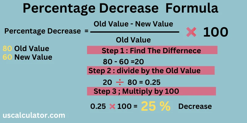 us calculator Percentage Decrease Calculator